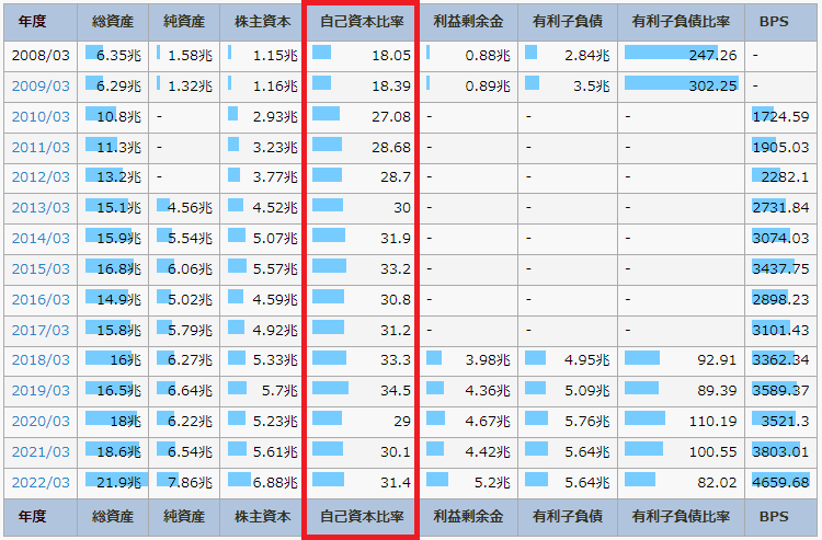 IR BANKの三菱商事のページで、自己資本比率を書いている図