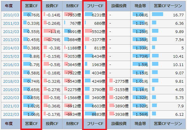 IR BANKの三菱商事のページで、営業CFとフリーCFを書いている図