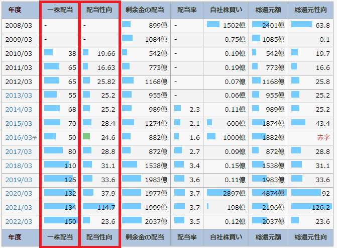 IR BANKの三菱商事のページで、一株配当と配当性向を書いている図