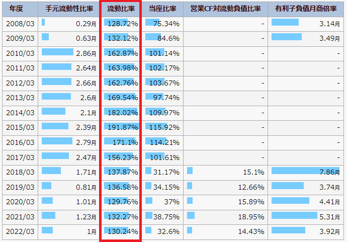 IR BANKの三菱商事のページで、流動比率を書いている図