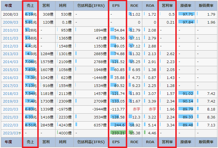 IR BANKの丸紅のページで、営業収益やEPS、営利率を書いている図