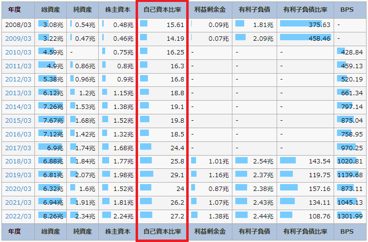 IR BANKの丸紅のページで、自己資本比率を書いている図