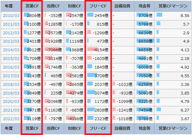 IR BANKの丸紅のページで、営業CFとフリーCFを書いている図