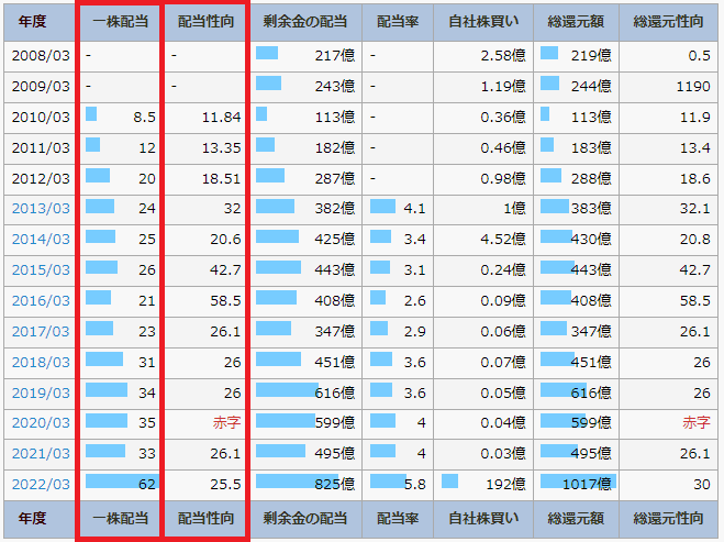 IR BANKの丸紅のページで、一株配当と配当性向を書いている図