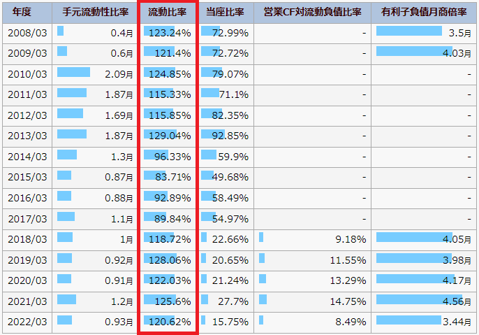 IR BANKの丸紅のページで、流動比率を書いている図
