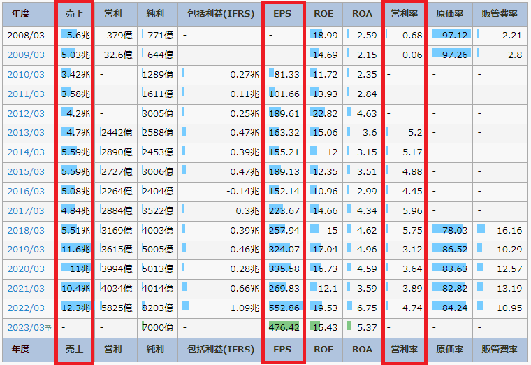 IR BANKの伊藤忠商事のページで、営業収益やEPS、営利率を書いている図