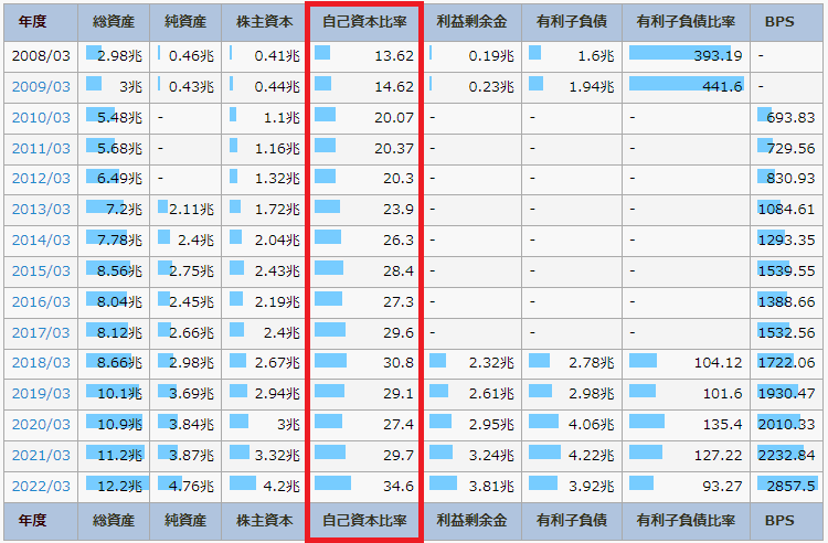 IR BANKの伊藤忠商事のページで、自己資本比率を書いている図