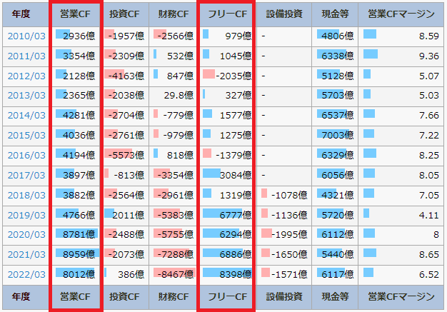 IR BANKの伊藤忠商事のページで、営業CFとフリーCFを書いている図