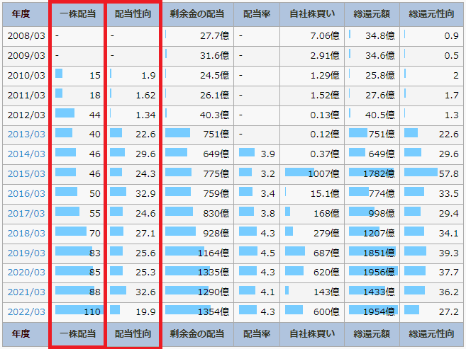 IR BANKの伊藤忠商事のページで、一株配当と配当性向を書いている図