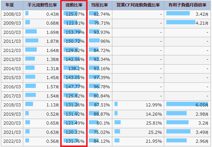 IR BANKの伊藤忠商事のページで、流動比率を書いている図