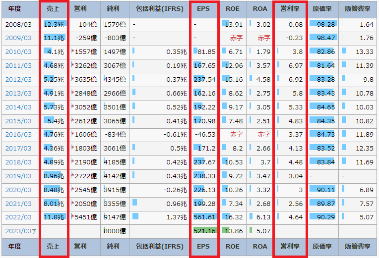 IR BANKの三井物産のページで、営業収益やEPS、営利率を書いている図