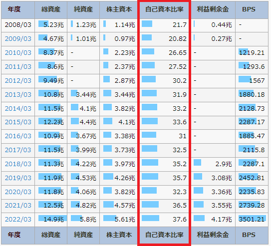 IR BANKの三井物産のページで、自己資本比率を書いている図