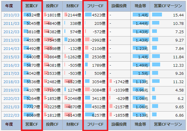 IR BANKの三井物産のページで、営業CFとフリーCFを書いている図