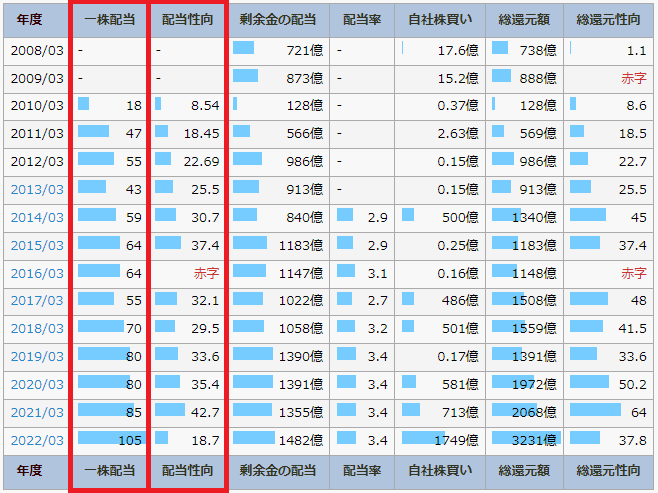 IR BANKの三井物産のページで、一株配当と配当性向を書いている図
