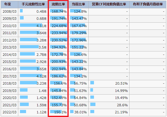 IR BANKの三井物産のページで、流動比率を書いている図