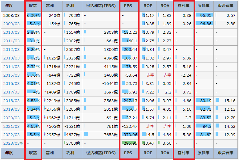 IR BANKの住友商事のページで、営業収益やEPS、営利率を書いている図