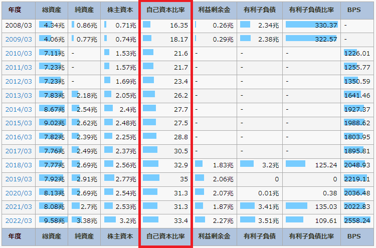 IR BANKの住友商事のページで、自己資本比率を書いている図