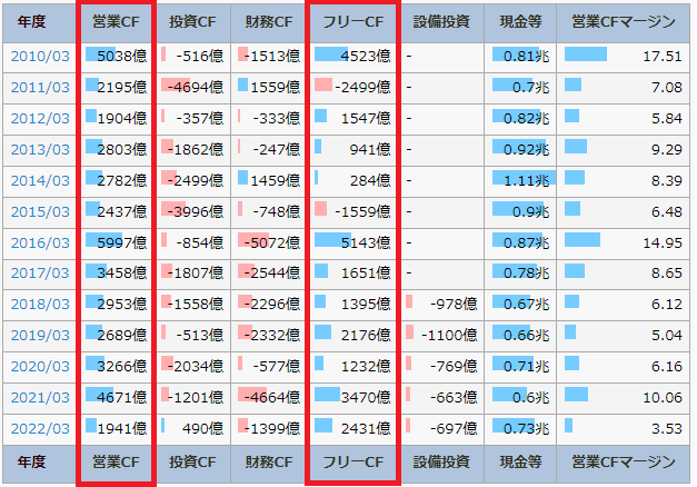 IR BANKの住友商事のページで、営業CFとフリーCFを書いている図