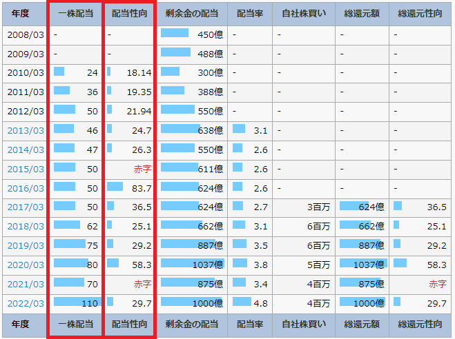 IR BANKの住友商事のページで、一株配当と配当性向を書いている図