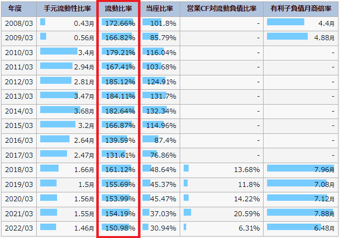 IR BANKの住友商事のページで、流動比率を書いている図