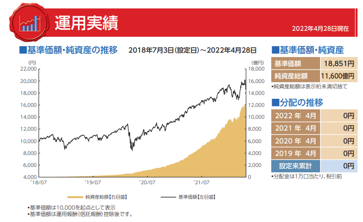 eMAXIS Slim 米国株式（S&P500）の運用実績を書いてい図