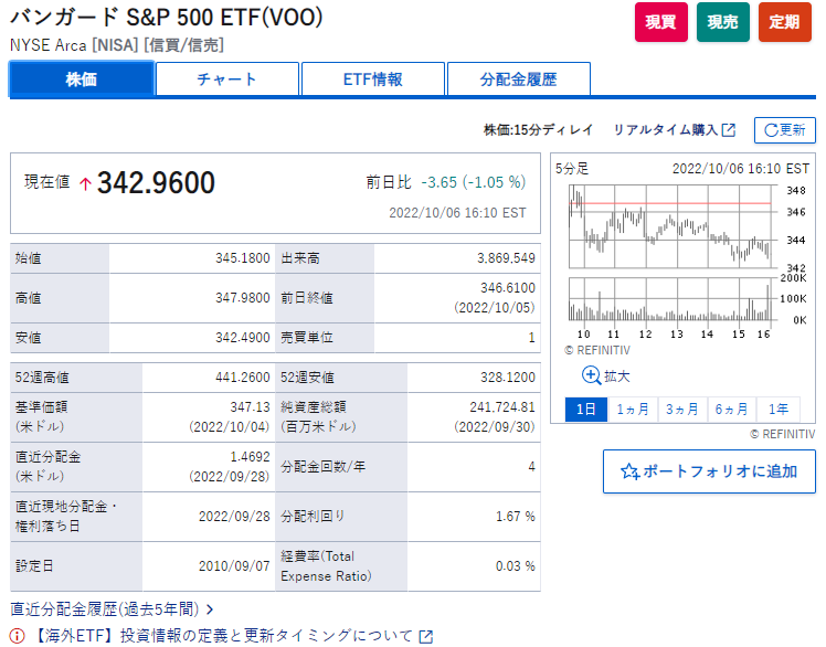 SBI証券で、VOOの商品ページの図