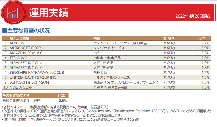 eMAXIS Slim 米国株（S&P500）がどこの会社に投資しているか上位10社を表示している図