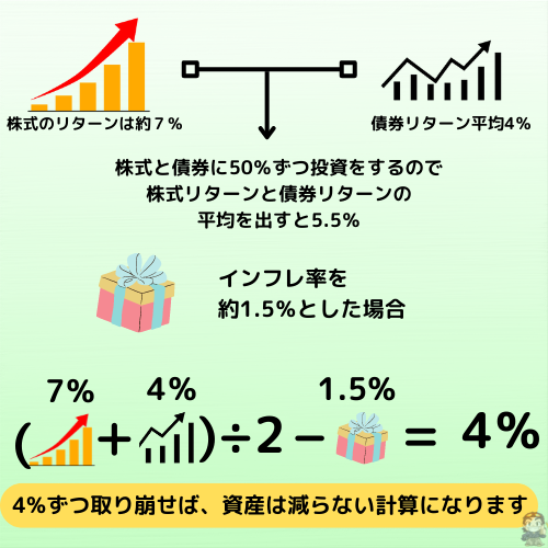 4%ルールを具体的に数字を起こして解説している図