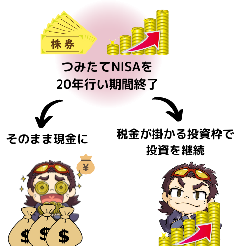 つみたてNISAを、満期終了後、そのまま課税される口座で運用するか、現金に直すか解説した図