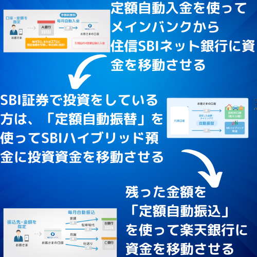 住信SBIネット銀行で使えるサービスをお得に使った方法を解説している図
