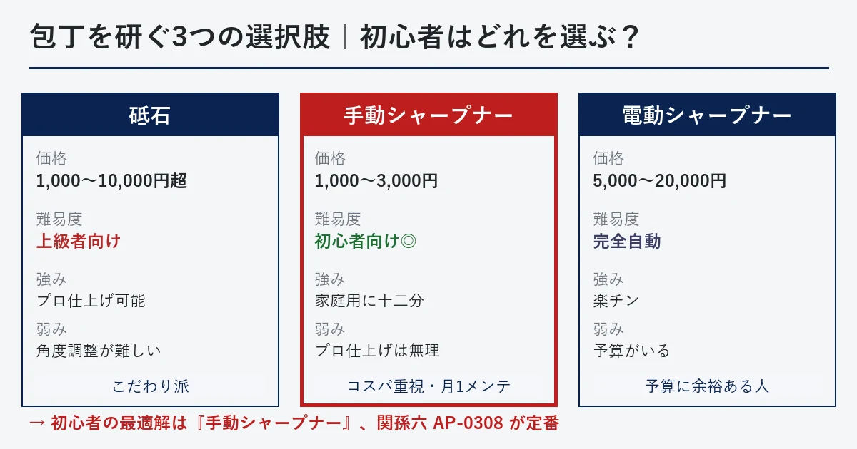 包丁を研ぐ3つの選択肢比較｜砥石・手動シャープナー・電動シャープナーの価格と難易度の違い