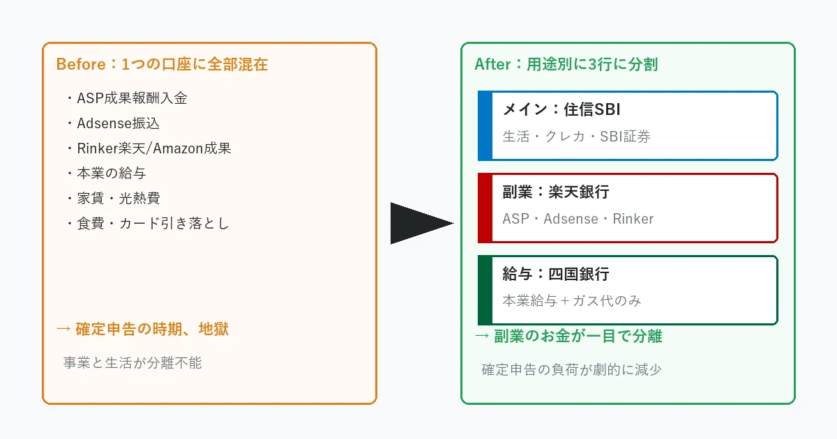 1行に全部混ざってる口座と、3行に分けた後の口座の対比イメージ