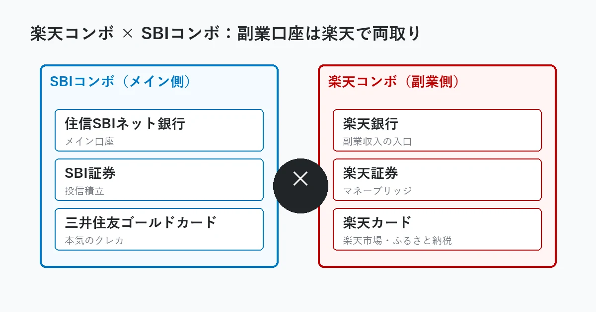 楽天銀行＋楽天証券＋楽天カードを横に並べた経済圏スタック図
