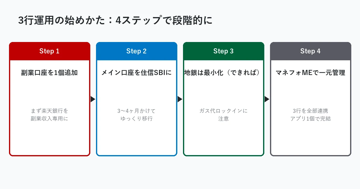 1行→2行→3行と段階的に増やす運用ステップ図