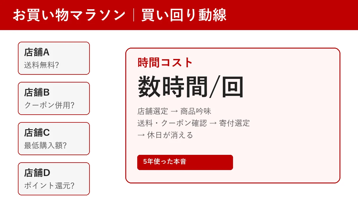 楽天お買い物マラソンの買い回り動線と時間コストを示すイメージ図