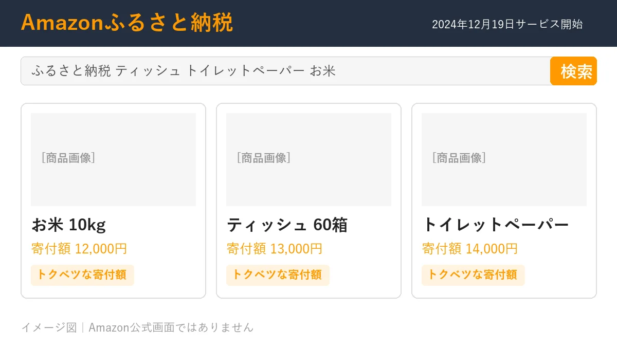 Amazonふるさと納税のトップページ風イメージ図 トクベツな寄付額コーナー付き