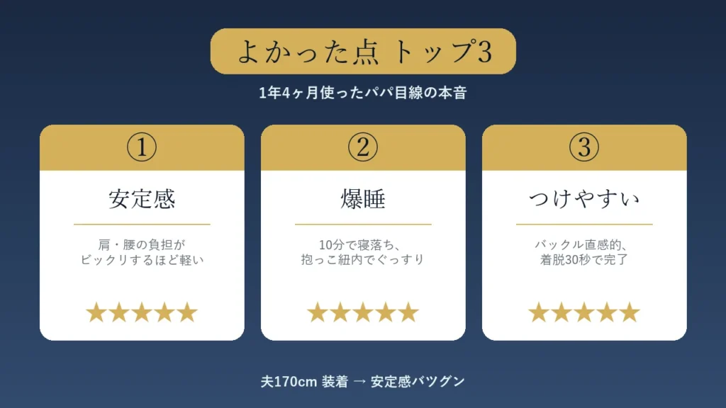 Ergobaby OMNI Breeze を1年4ヶ月使って分かった「よかった点トップ3」をカード形式で図解。①安定感（肩・腰の負担が軽い）②爆睡（10分で寝落ち）③つけやすい（着脱30秒）の3点を5つ星評価で示す