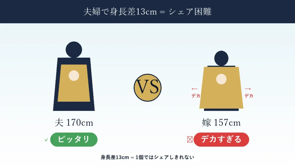 Ergobaby OMNI Breeze の夫婦シェア比較図解。左側に夫170cmが装着して「ピッタリ」と評価される様子、右側に嫁157cmが装着して本体がはみ出して「デカすぎる」と評価される様子を対比表示。身長差13cmではシェア困難という核章メッセージ