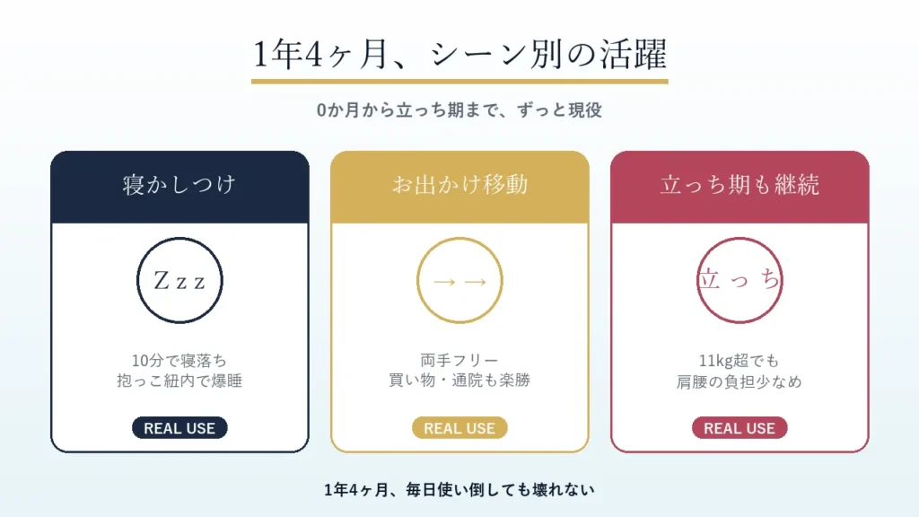 Ergobaby OMNI Breeze の1年4ヶ月の活躍シーンを3カードで紹介。寝かしつけ（10分で寝落ち）／お出かけ移動（両手フリー）／立っち期も継続（11kg超でも肩腰の負担少なめ）の3つの実使用シーン