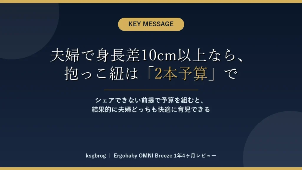記事まとめのCTAバナー。夫婦で身長差10cm以上なら抱っこ紐は2本予算でというキーメッセージを大きく表示。シェアできない前提で予算を組むと夫婦どっちも快適に育児できるという結論