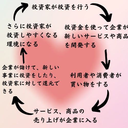 投資をすると、経済が回りやすくなる図を解説