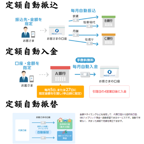 住信SBIネット銀行で使えるサービスを紹介した図