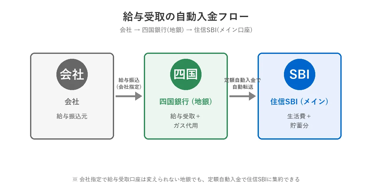 給与振込の自動入金フロー：会社から四国銀行（地銀）に給与受取、住信SBIへ定額自動入金で生活費・貯蓄分が毎月自動転送される流れの概念図