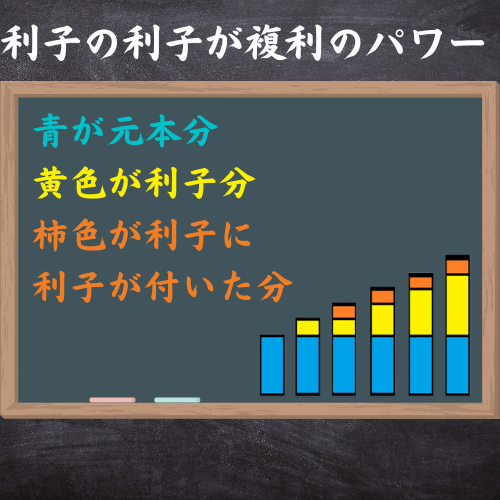 利子の利子が複利のパワー