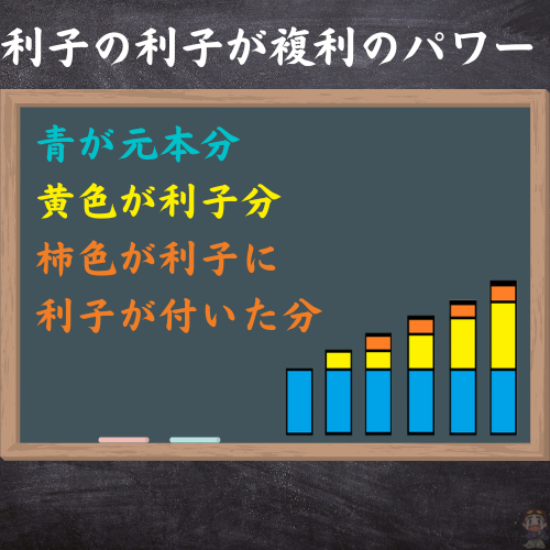 複利のことを、解説している図