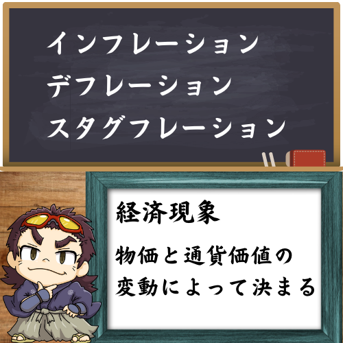 インフレーションとデフレーション、スタグフレーションを簡単に解説した図