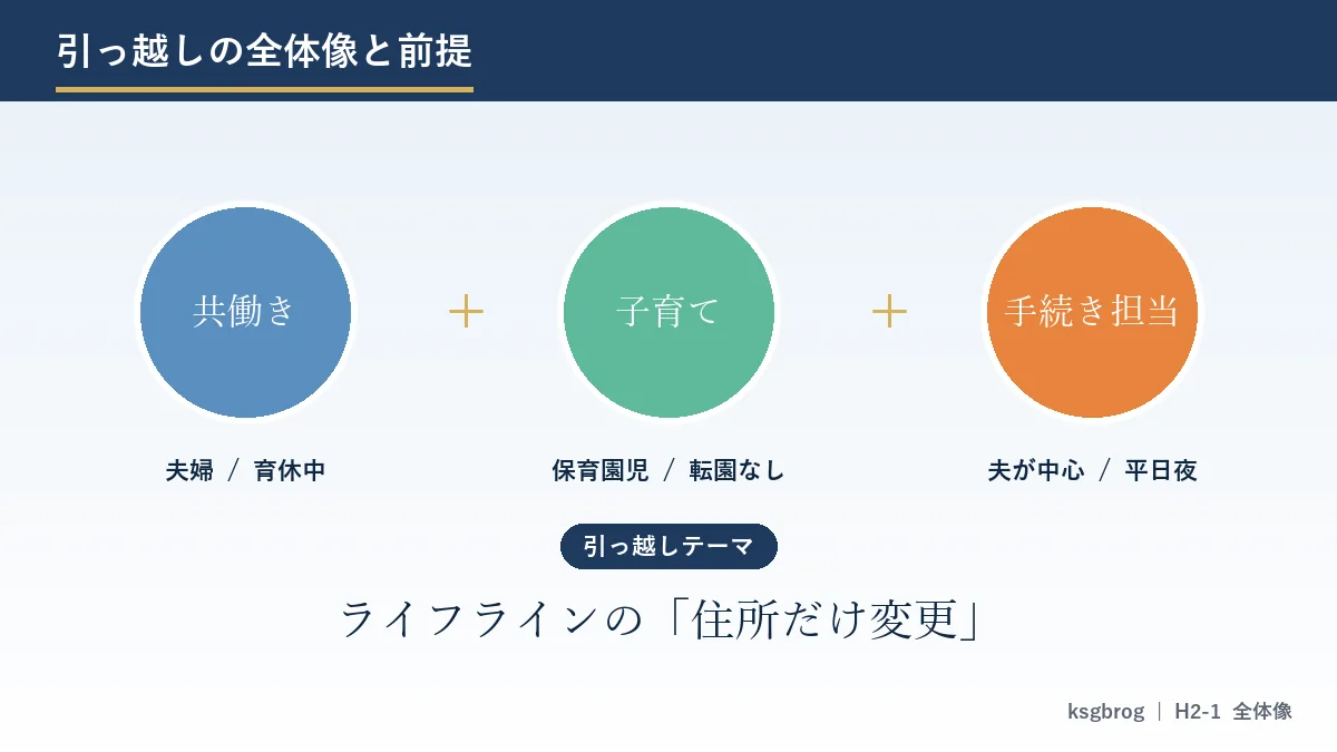 共働き×子育て世帯の引っ越しの全体像、ライフラインの住所だけ変更がテーマ
