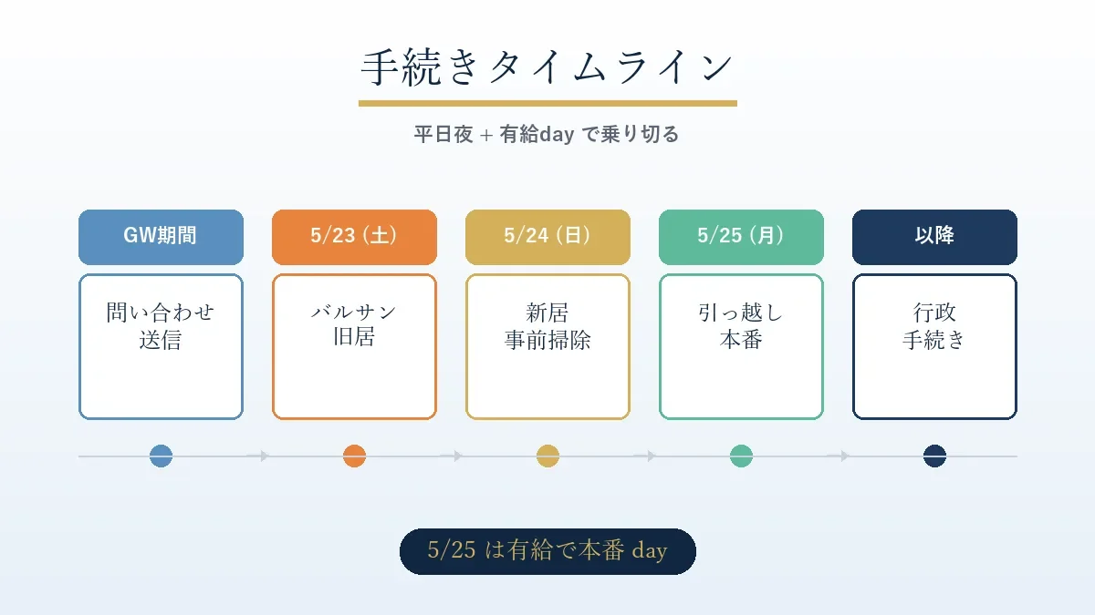 引っ越し手続きタイムライン、5月23日バルサンから5月25日本番までの5ステップ