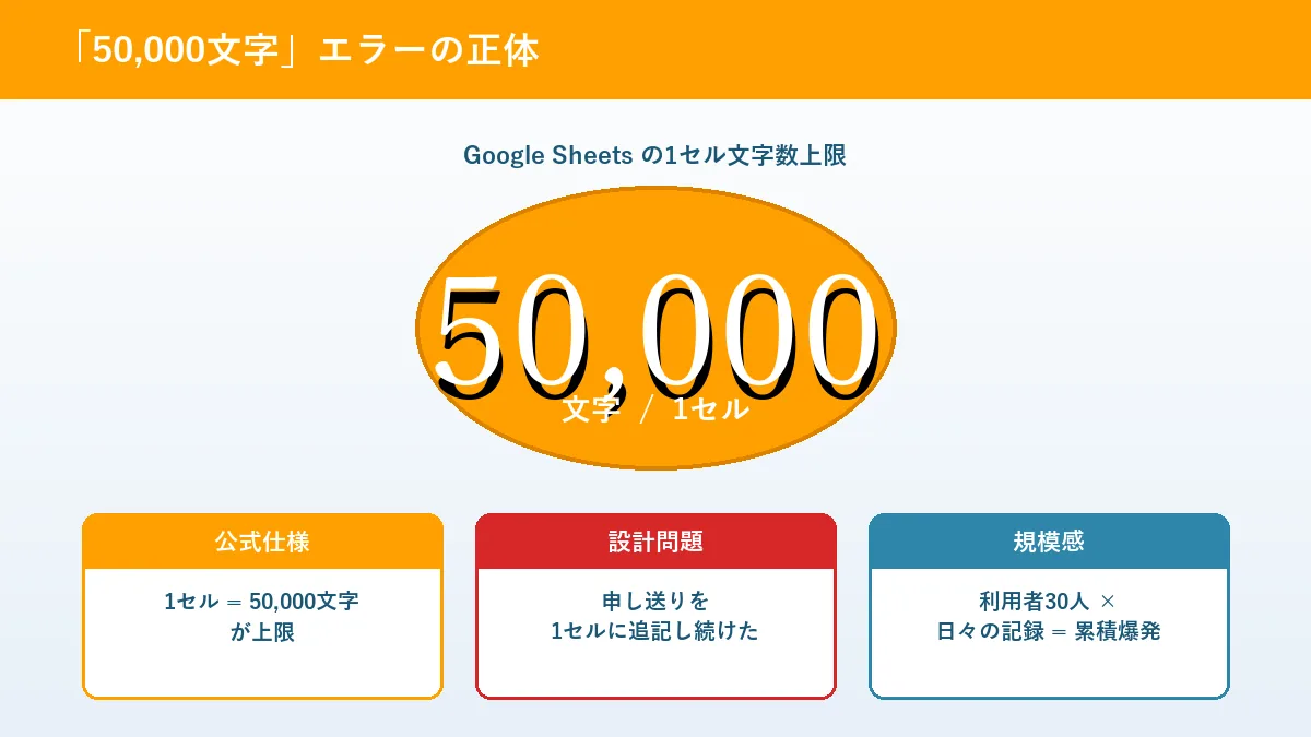 Google Sheets1セル50,000文字上限エラーの正体、公式仕様・設計問題・規模感の3要因
