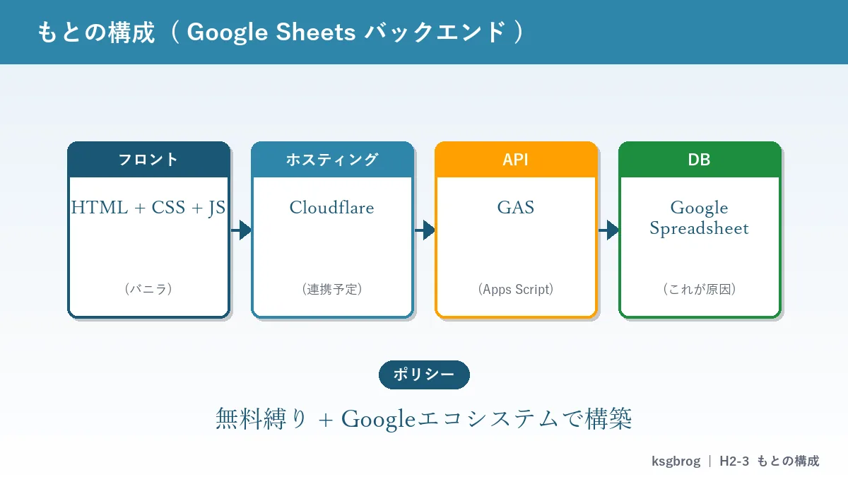 自作アプリのもとの構成図、フロントHTML/CSS/JS・Cloudflare・GAS・Google Spreadsheetの全体像